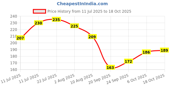 flipkart.com kpf Wood Wall Photo Frame kpf Price History Graph from 11 Jul 2025 to 17 Oct 2025