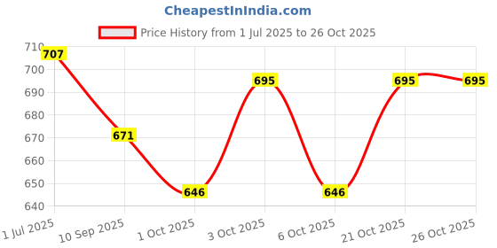 flipkart.com happy arts & crafts Wood Wall Photo Frame happy arts & crafts Price History Graph from 1 Jul 2025 to 25 Oct 2025