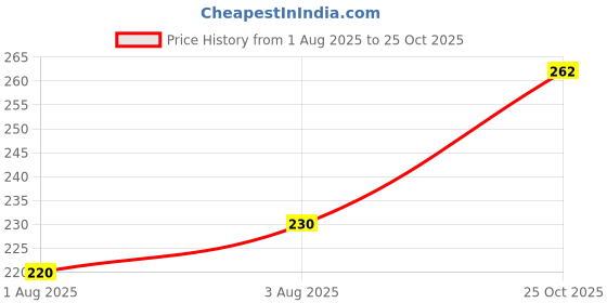 flipkart.com mojopix Wood Wall Photo Frame mojopix Price History Graph from 1 Aug 2025 to 25 Oct 2025