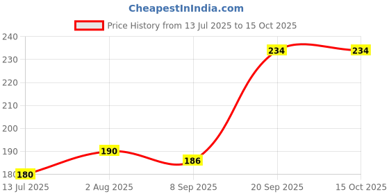 flipkart.com new gaurisut enterprises Wood Wall Photo Frame new gaurisut enterprises Price History Graph from 13 Jul 2025 to 14 Oct 2025