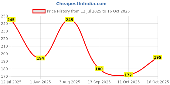 flipkart.com lyrarts Wood Wall Photo Frame lyrarts Price History Graph from 12 Jul 2025 to 16 Oct 2025