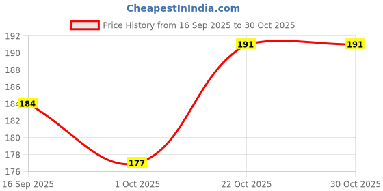 flipkart.com normalart Wood Wall Photo Frame normalart Price History Graph from 16 Sep 2025 to 30 Oct 2025