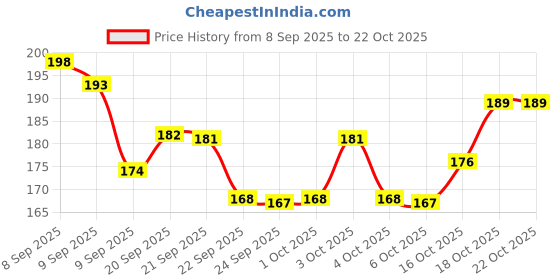 flipkart.com hinddecor Wood Wall Photo Frame hinddecor Price History Graph from 8 Sep 2025 to 22 Oct 2025