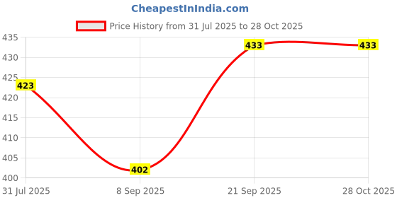 flipkart.com ag crafts tm Wood Wall Photo Frame ag crafts tm Price History Graph from 31 Jul 2025 to 28 Oct 2025