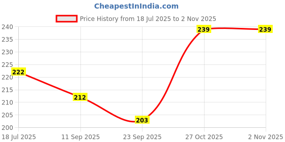 flipkart.com bisrat creations Wood Wall Photo Frame bisrat creations Price History Graph from 18 Jul 2025 to 1 Nov 2025