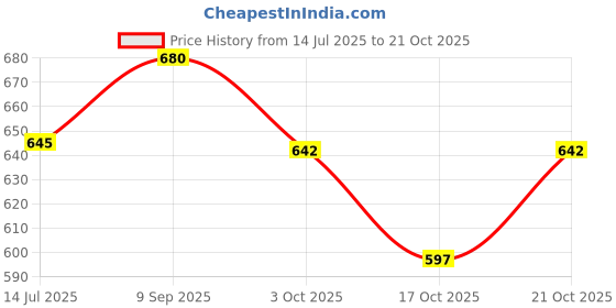 flipkart.com ditya crafts Wood Wall Photo Frame ditya crafts Price History Graph from 14 Jul 2025 to 21 Oct 2025