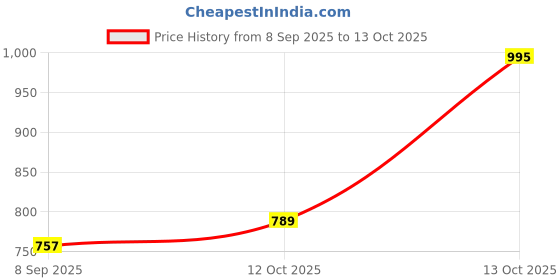 flipkart.com aadarsh Wood Wall Photo Frame aadarsh Price History Graph from 8 Sep 2025 to 12 Oct 2025