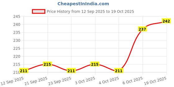 flipkart.com shilpx enterprises Wood Wall Photo Frame shilpx enterprises Price History Graph from 12 Sep 2025 to 19 Oct 2025
