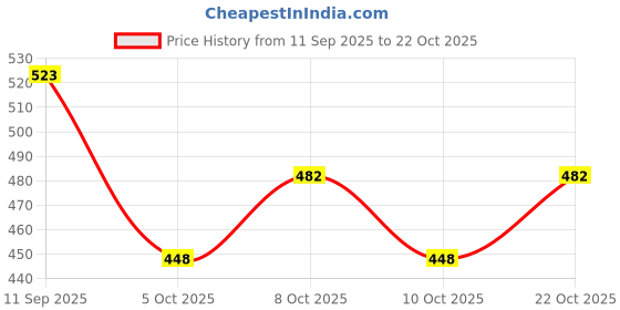flipkart.com pavel art Wood Wall Photo Frame pavel art Price History Graph from 11 Sep 2025 to 22 Oct 2025