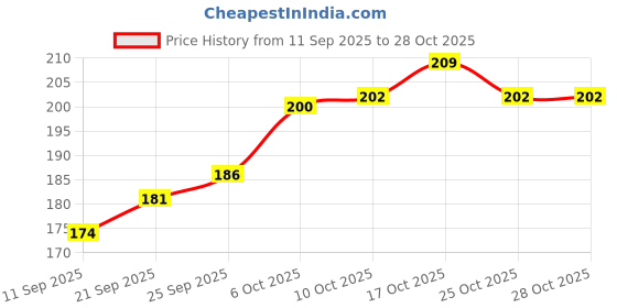 flipkart.com morvi Wood Wall Photo Frame morvi Price History Graph from 11 Sep 2025 to 27 Oct 2025
