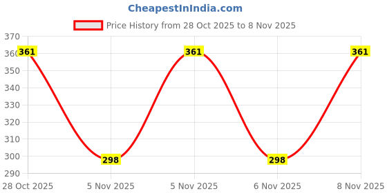 flipkart.com vpf deal Wood Wall Photo Frame vpf deal Price History Graph from 28 Oct 2025 to 6 Nov 2025