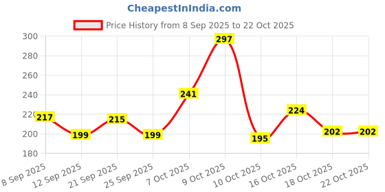 flipkart.com raonit Wood Wall Photo Frame raonit Price History Graph from 8 Sep 2025 to 22 Oct 2025