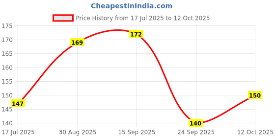 flipkart.com craftscorner Wood Wall Photo Frame craftscorner Price History Graph from 17 Jul 2025 to 12 Oct 2025