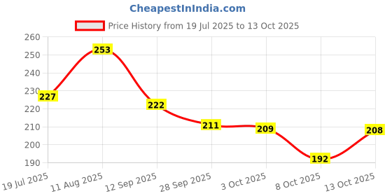flipkart.com raonit Wood Wall Photo Frame raonit Price History Graph from 19 Jul 2025 to 13 Oct 2025