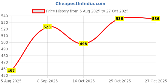 flipkart.com chitransh Wood Wall Photo Frame chitransh Price History Graph from 5 Aug 2025 to 27 Oct 2025