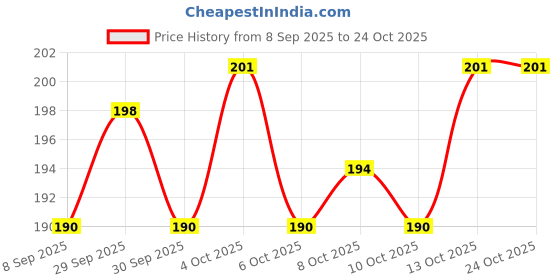 flipkart.com anik arts Wood Wall Photo Frame anik arts Price History Graph from 8 Sep 2025 to 23 Oct 2025