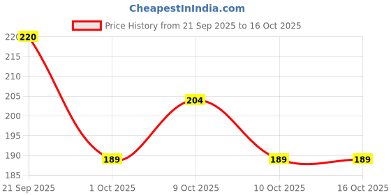 flipkart.com bisrat creations Wood Wall Photo Frame bisrat creations Price History Graph from 21 Sep 2025 to 16 Oct 2025