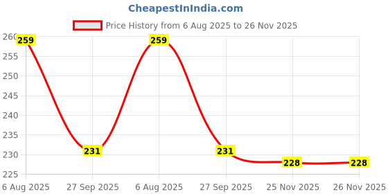 flipkart.com srs collection Wood Wall Photo Frame srs collection Price History Graph from 6 Aug 2025 to 26 Nov 2025