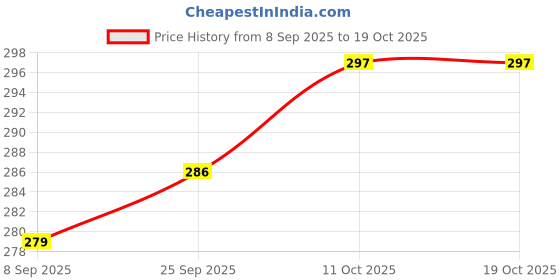 flipkart.com ag crafts Wood Wall Photo Frame ag crafts Price History Graph from 8 Sep 2025 to 19 Oct 2025