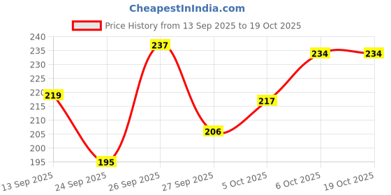 flipkart.com jv enterprises Wood Wall Photo Frame jv enterprises Price History Graph from 13 Sep 2025 to 19 Oct 2025