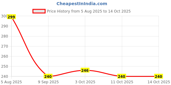 flipkart.com shilpx enterprises Wood Wall Photo Frame shilpx enterprises Price History Graph from 5 Aug 2025 to 14 Oct 2025