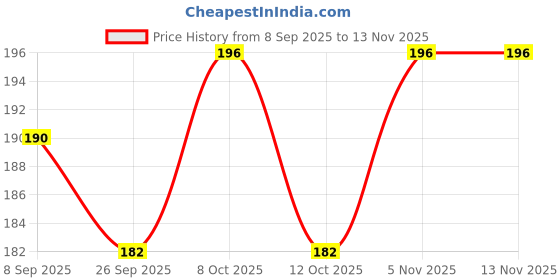 flipkart.com giftdecor Wood Wall Photo Frame giftdecor Price History Graph from 8 Sep 2025 to 12 Nov 2025