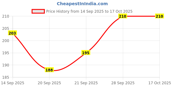 flipkart.com fashioncreet Wood Wall Photo Frame fashioncreet Price History Graph from 14 Sep 2025 to 16 Oct 2025