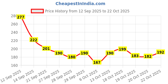 flipkart.com spg framing Wood Wall Photo Frame spg framing Price History Graph from 12 Sep 2025 to 21 Oct 2025