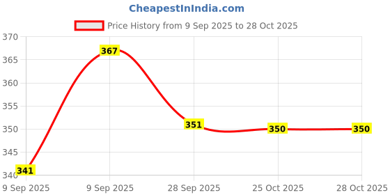 flipkart.com sjm enterprises Wood Wall Photo Frame sjm enterprises Price History Graph from 9 Sep 2025 to 28 Oct 2025