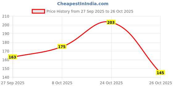 flipkart.com rudra retailers Wood Wall Photo Frame rudra retailers Price History Graph from 27 Sep 2025 to 26 Oct 2025