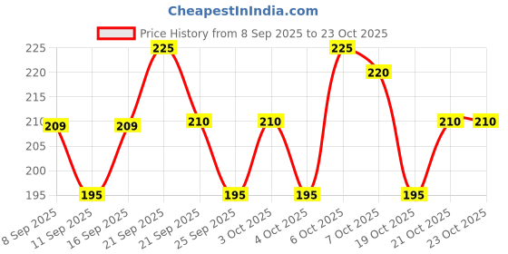 flipkart.com raonit Wood Wall Photo Frame raonit Price History Graph from 8 Sep 2025 to 23 Oct 2025