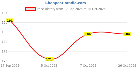 flipkart.com jashvira Wood Wall Photo Frame jashvira Price History Graph from 17 Sep 2025 to 26 Oct 2025