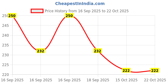flipkart.com vuf Wood Wall Photo Frame vuf Price History Graph from 16 Sep 2025 to 21 Oct 2025