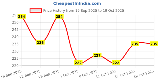 flipkart.com shilpx enterprises Wood Wall Photo Frame shilpx enterprises Price History Graph from 19 Sep 2025 to 17 Oct 2025