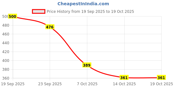 flipkart.com vpf deal Wood Wall Photo Frame vpf deal Price History Graph from 19 Sep 2025 to 19 Oct 2025