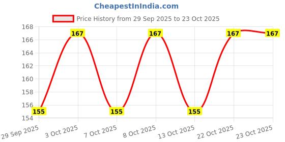 flipkart.com gita govinda Wood Wall Photo Frame gita govinda Price History Graph from 29 Sep 2025 to 22 Oct 2025
