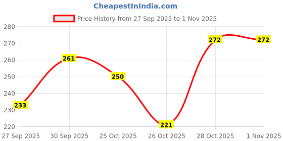 flipkart.com bisrat creations Wood Wall Photo Frame bisrat creations Price History Graph from 27 Sep 2025 to 1 Nov 2025