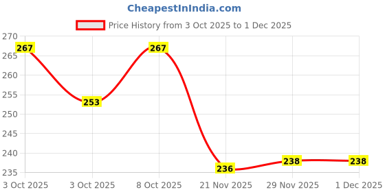 flipkart.com poster n frames Wood Wall Photo Frame poster n frames Price History Graph from 3 Oct 2025 to 1 Dec 2025