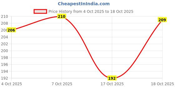 flipkart.com shilpx enterprises Wood Wall Photo Frame shilpx enterprises Price History Graph from 4 Oct 2025 to 17 Oct 2025