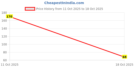 flipkart.com lakhi handicraft Wood Wall Photo Frame lakhi handicraft Price History Graph from 11 Oct 2025 to 18 Oct 2025