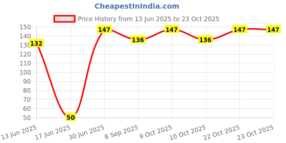flipkart.com ziva maternity wear WOOD WHISTLE (222066) ziva maternity wear Price History Graph from 13 Jun 2025 to 22 Oct 2025