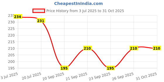flipkart.com bhatia WOOD WIND CHIME FOR HOME|GARDEN|HALL|HOME DECOR Wood Windchime bhatia Price History Graph from 3 Jul 2025 to 30 Oct 2025
