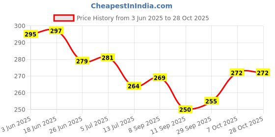 flipkart.com love kart Wood Windchime love kart Price History Graph from 3 Jun 2025 to 27 Oct 2025