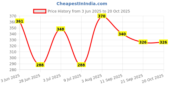 flipkart.com esportic fiksheid Wood with Brass Work Safety Stick from Dogs,Swag Stick Walking Stick Walking Stick esportic fiksheid Price History Graph from 3 Jun 2025 to 20 Oct 2025
