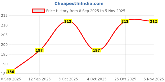 flipkart.com zintargo Wood Wooden Piggy Bank for Kids & Adults Coin Box with Carved Design Savings Box Coin Bank zintargo Price History Graph from 8 Sep 2025 to 1 Nov 2025