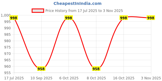 flipkart.com kolorfish Wood working Building Kit for Kids, Educational DIY Carpentry Construction kolorfish Price History Graph from 17 Jul 2025 to 2 Nov 2025