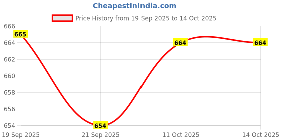flipkart.com woodastia Empty Cutlery Holder Case woodastia Price History Graph from 19 Sep 2025 to 13 Oct 2025