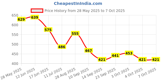 flipkart.com woodbazaar Empty Cutlery Holder Case woodbazaar Price History Graph from 28 May 2025 to 6 Oct 2025