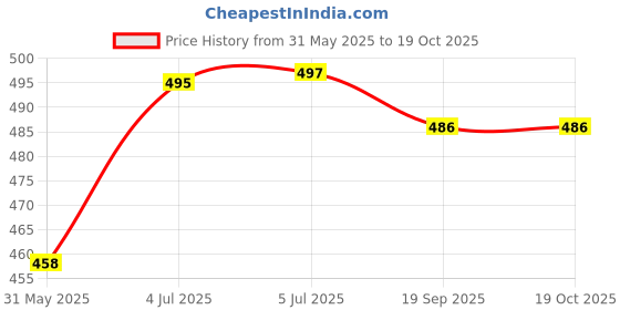 flipkart.com woodbazaar Wooden Wrought Iron Cycle Rickshaw Toy for Kids and Home Decor Showpiece (Black) woodbazaar Price History Graph from 31 May 2025 to 19 Oct 2025
