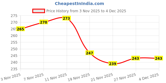 flipkart.com woodbridge Boomerang 03 Right Handed Returning Boomerang woodbridge Price History Graph from 3 Nov 2025 to 4 Dec 2025